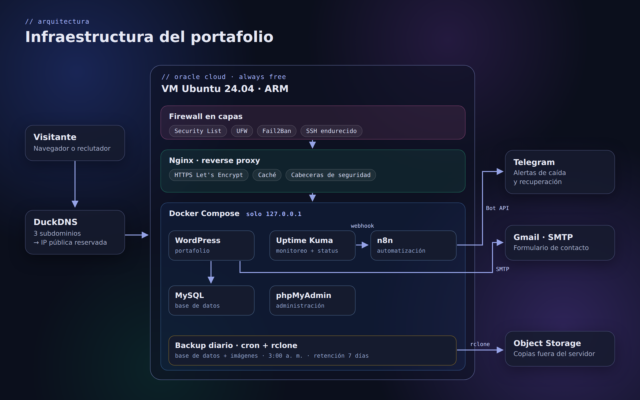 Diagrama de arquitectura: Nginx, firewall y contenedores Docker en Oracle Cloud
